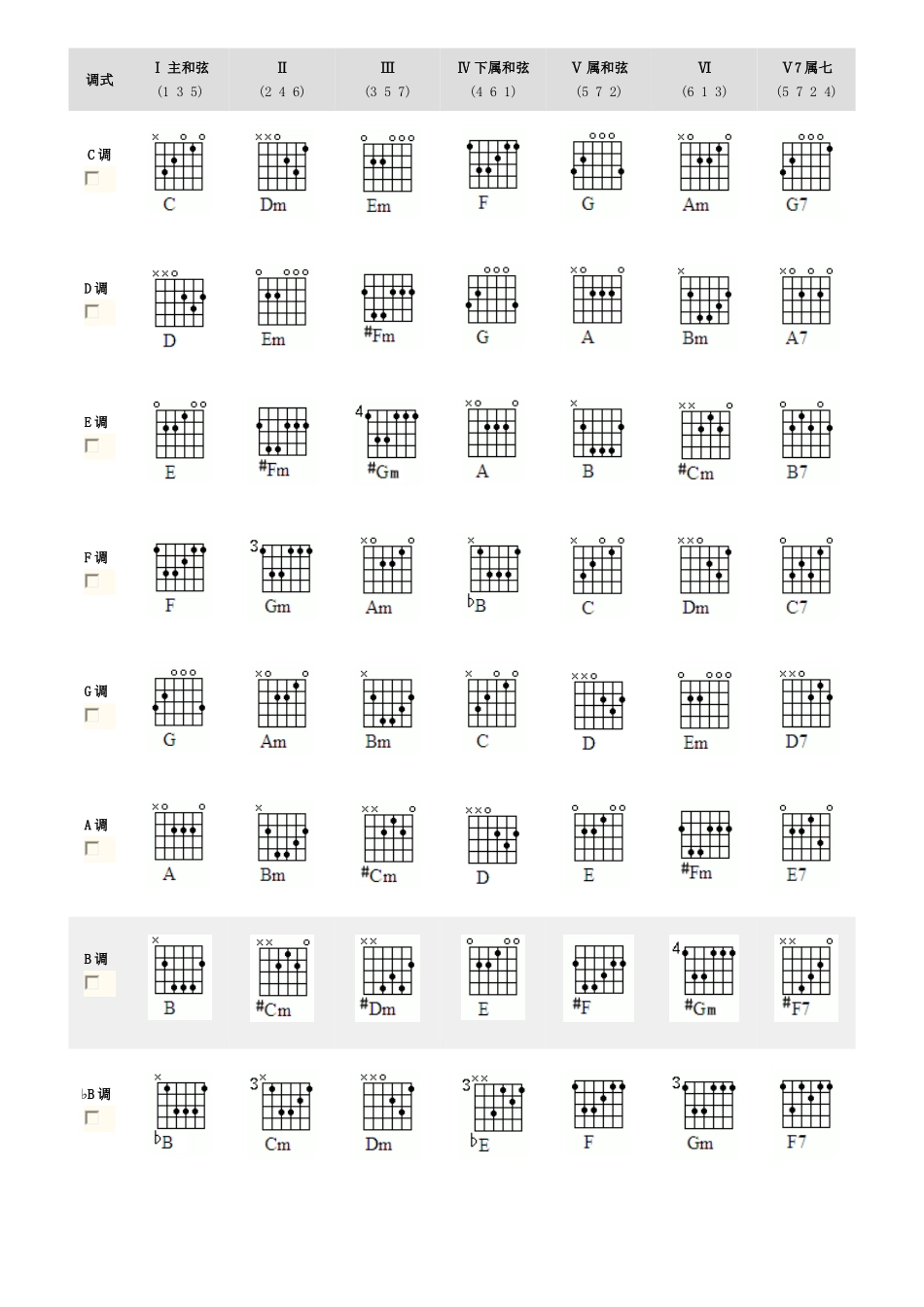 各调常用和弦图示_第1页