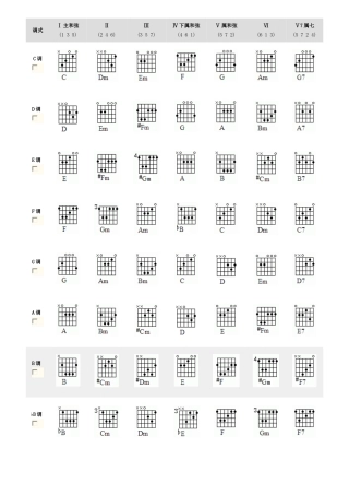 各调常用和弦图示