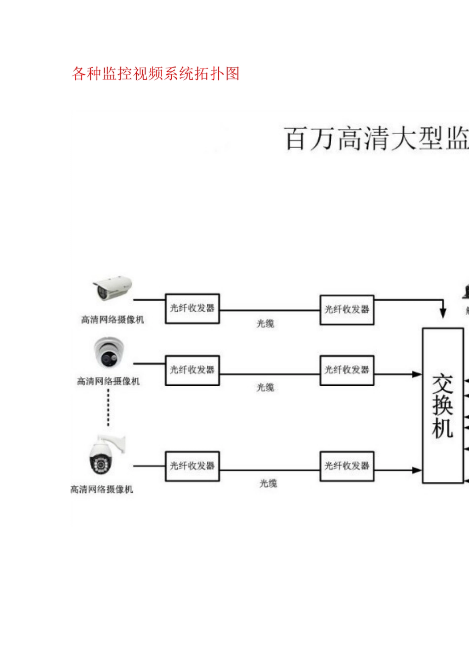 各种监控视频系统拓扑图_第1页