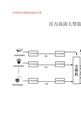 各种监控视频系统拓扑图