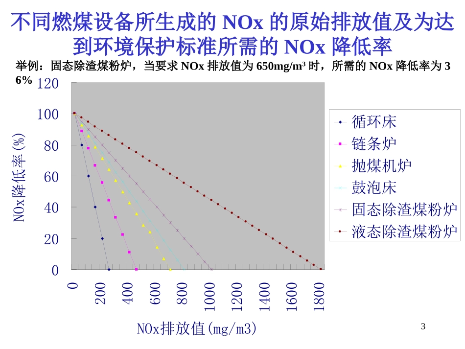 低氮脱硝讲义_第3页