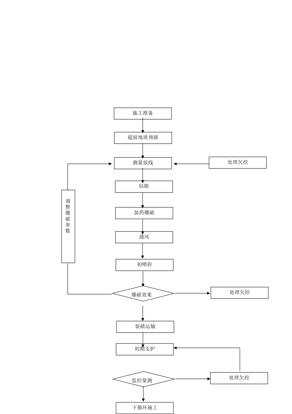 各级围岩爆破的施工方法_第3页