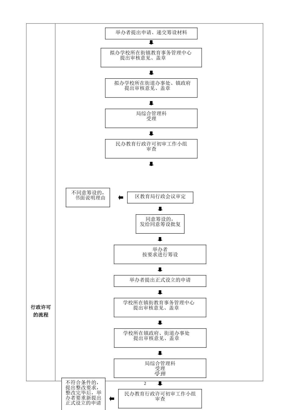 各街幼儿园-托儿所-小学以及各镇街初中-中等及以下非学历教育机构办学许可证申办审批_第2页