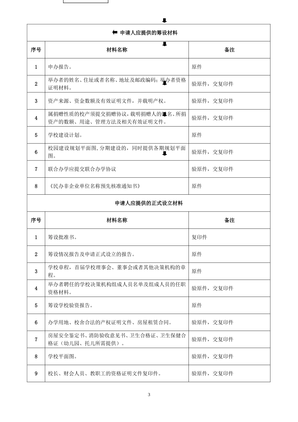 各街幼儿园-托儿所-小学以及各镇街初中-中等及以下非学历教育机构办学许可证申办审批_第3页