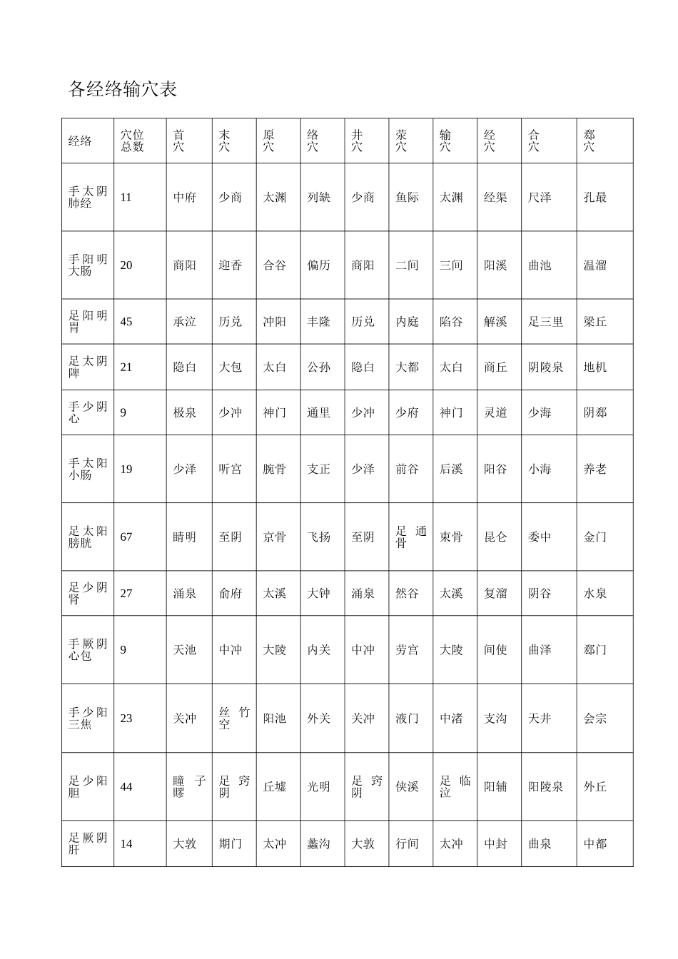 各经络输穴表_第1页