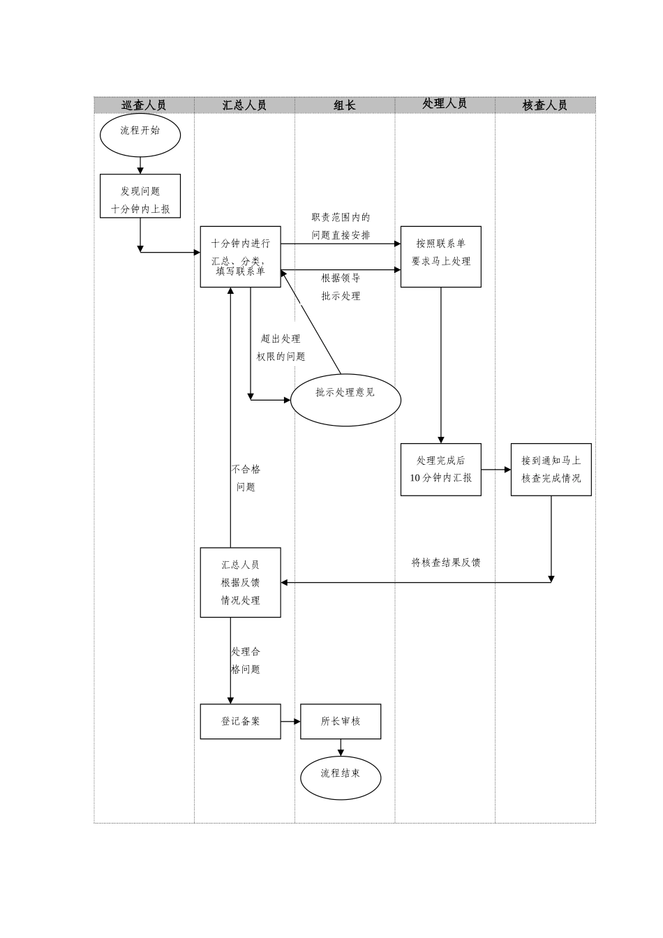 各公园巡查工作办法_第3页
