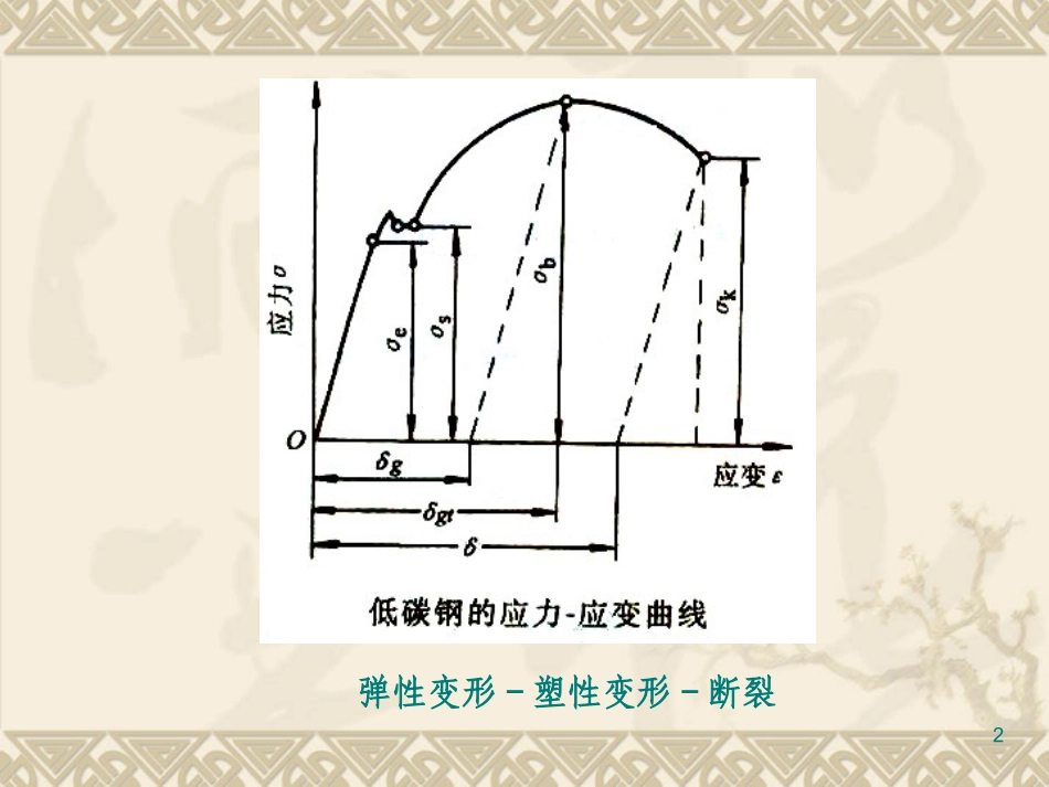 第六章固体材料的变形与断裂分解_第2页