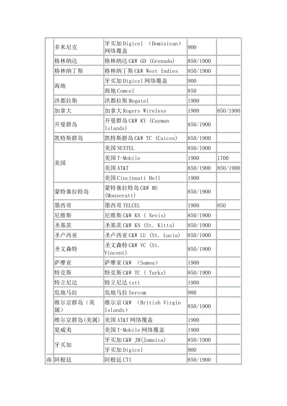 各国手机常用频段划分_第2页