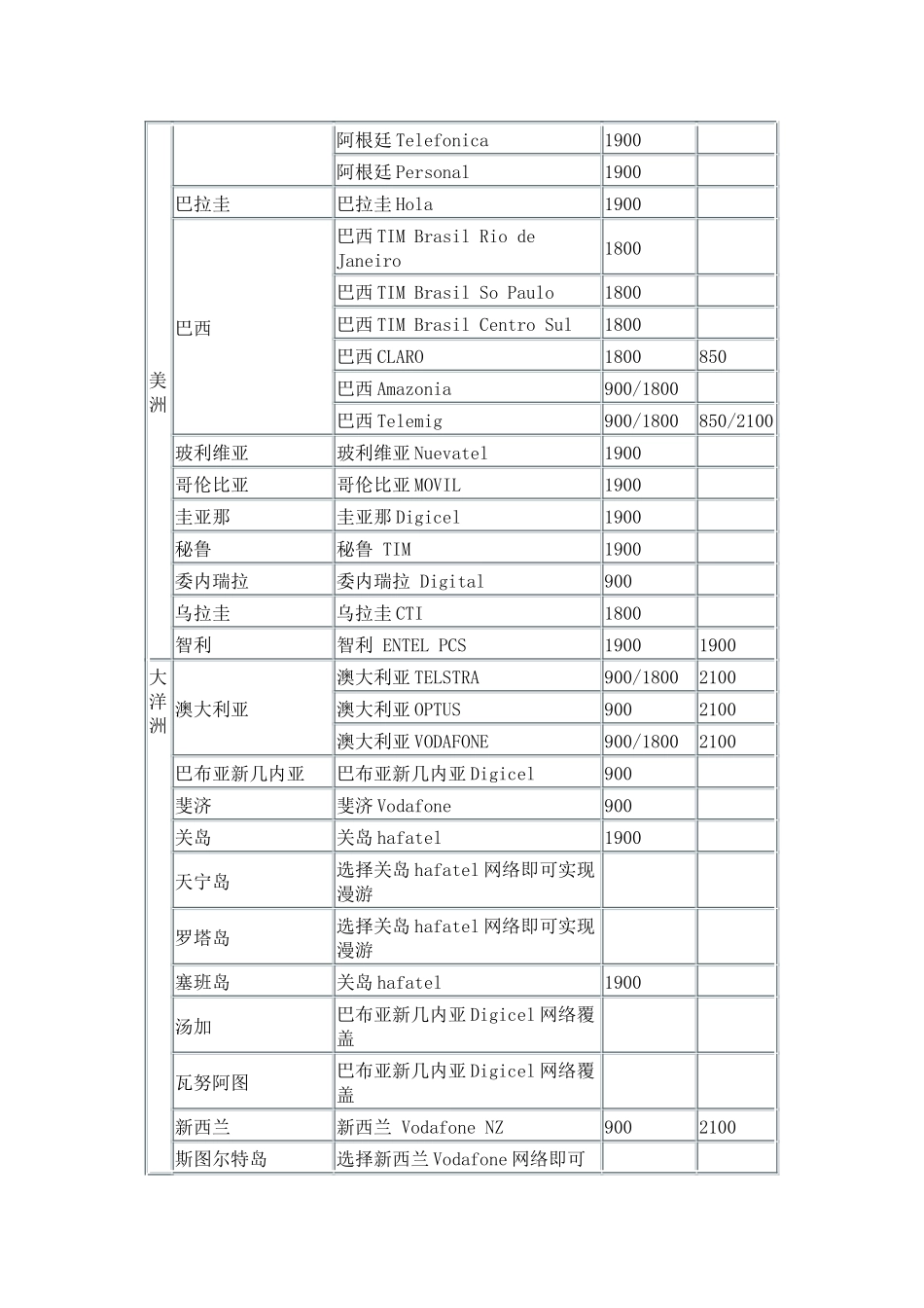 各国手机常用频段划分_第3页