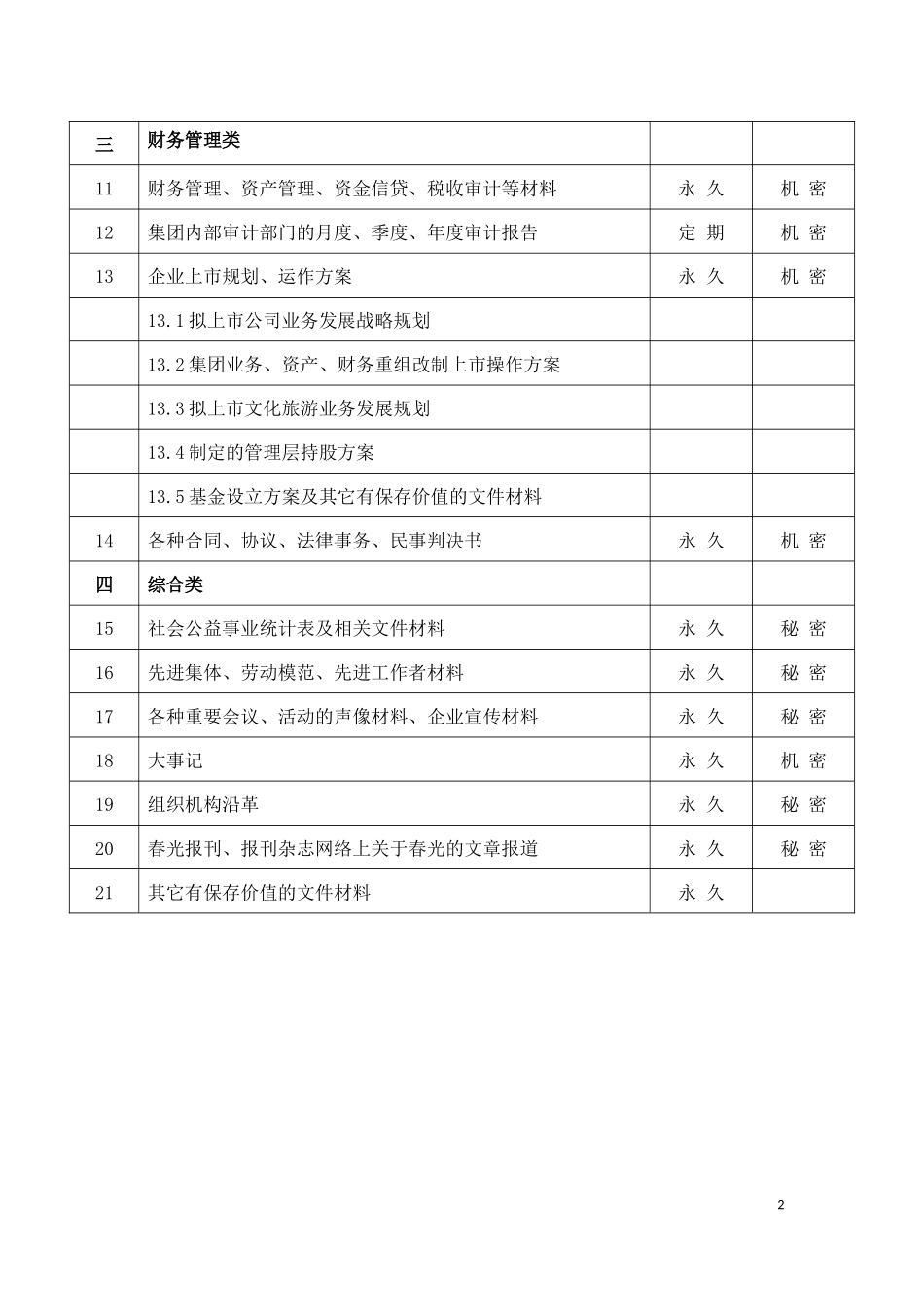 各类档案归档范围、保管期限、密级表_第2页