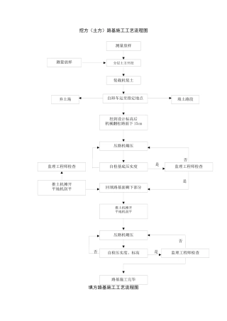 各类工程施工工艺流程图