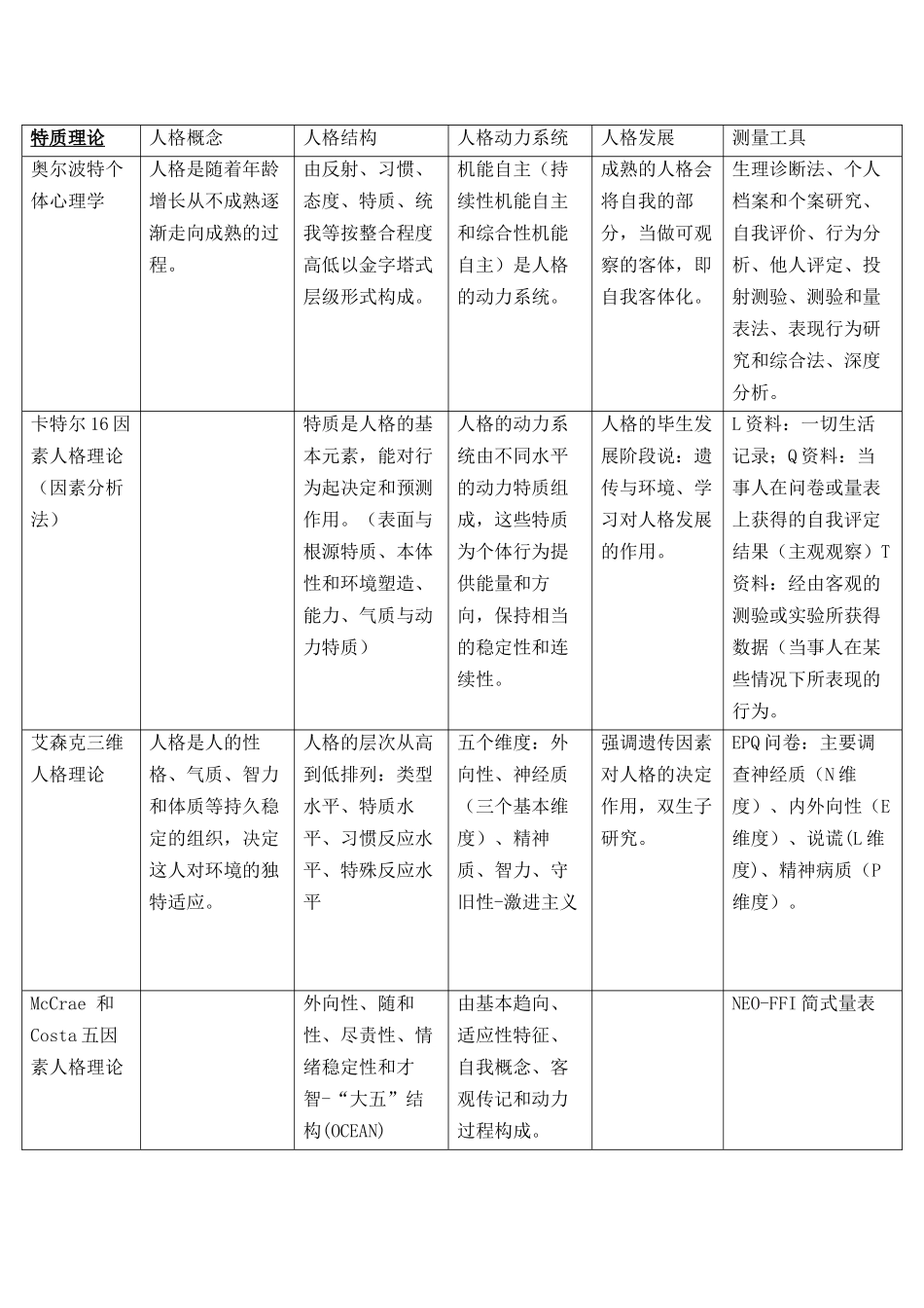 各流派的人格理论总结_第1页