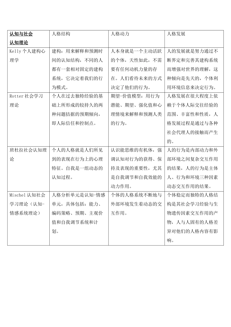 各流派的人格理论总结_第2页