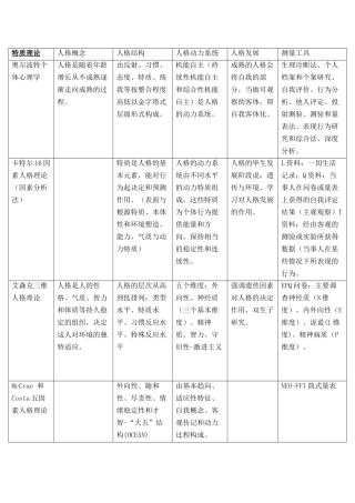 各流派的人格理论总结