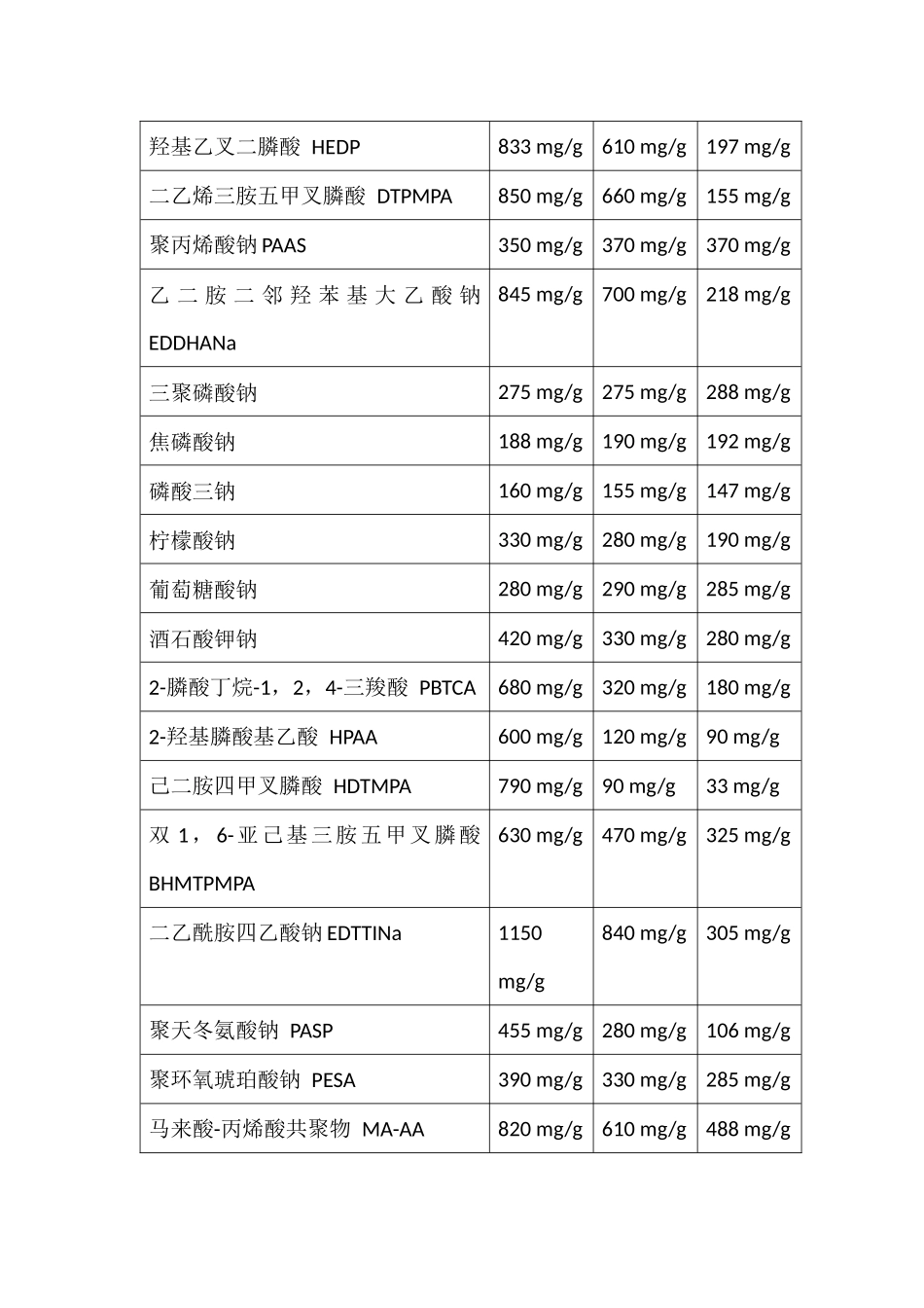 各种条件下多种螯合剂对钙离子和铁离子螯合值数据_第2页