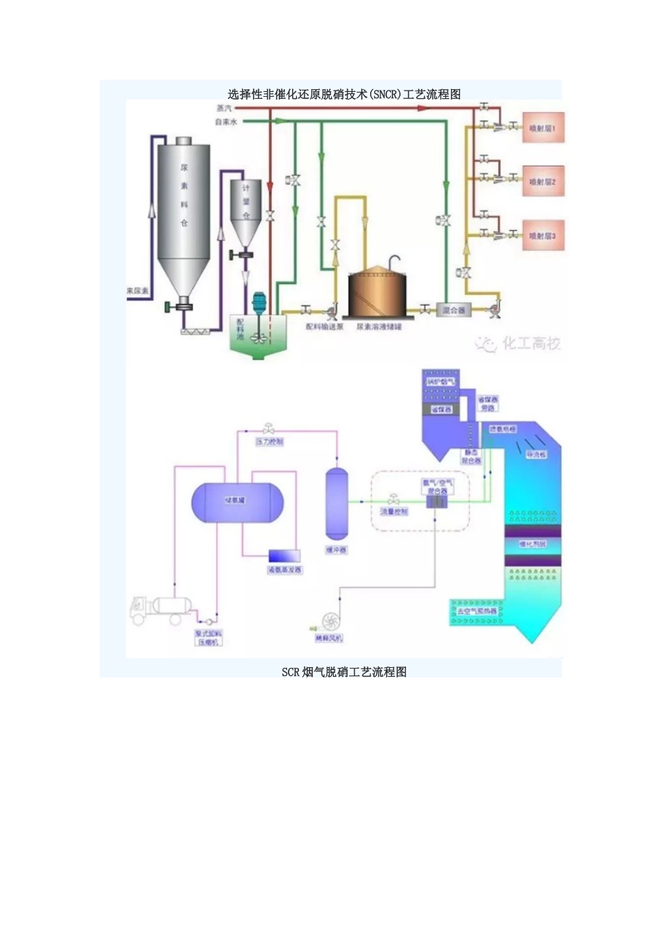 各种脱硝技术工艺流程图大集合_第2页