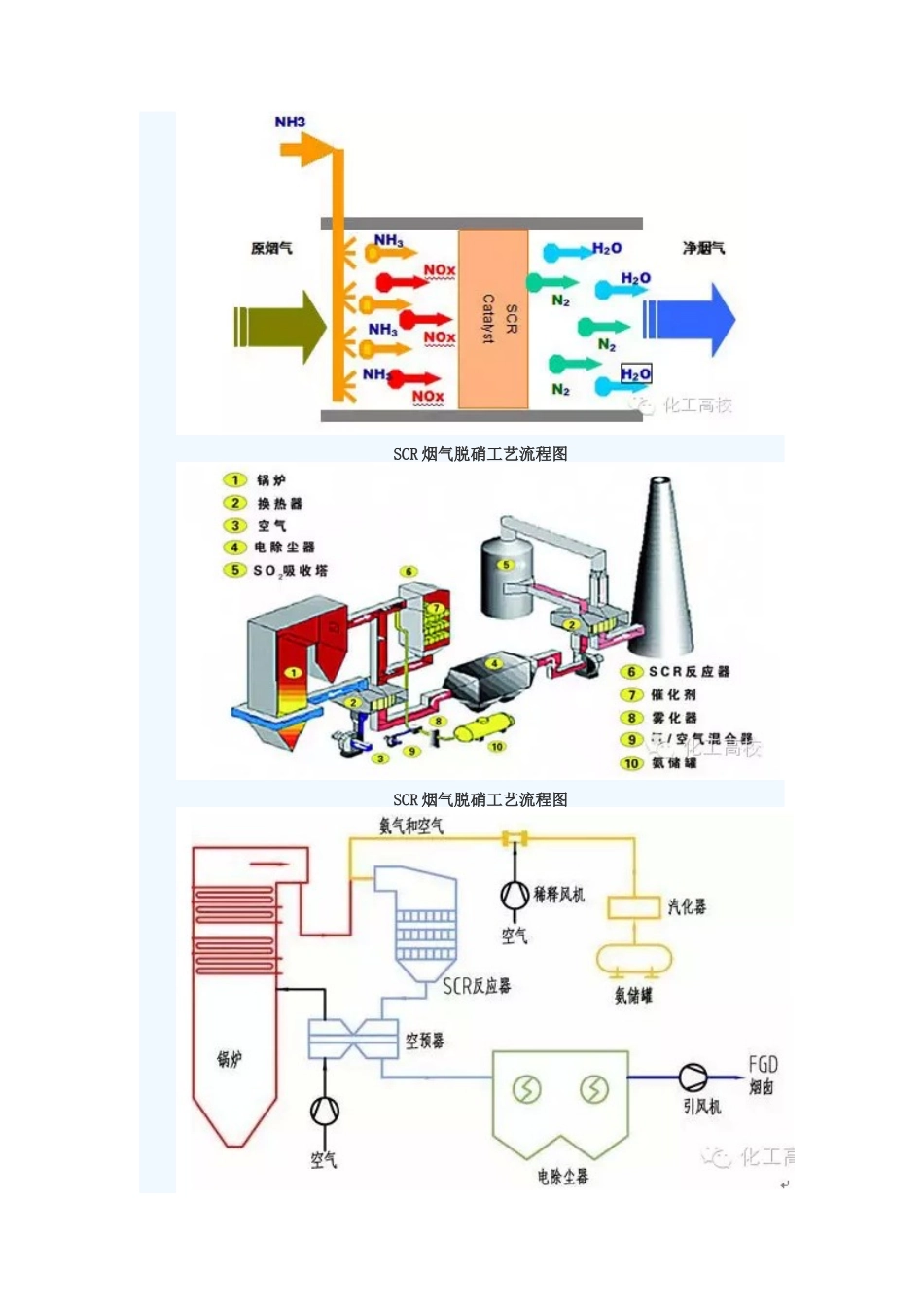 各种脱硝技术工艺流程图大集合_第3页