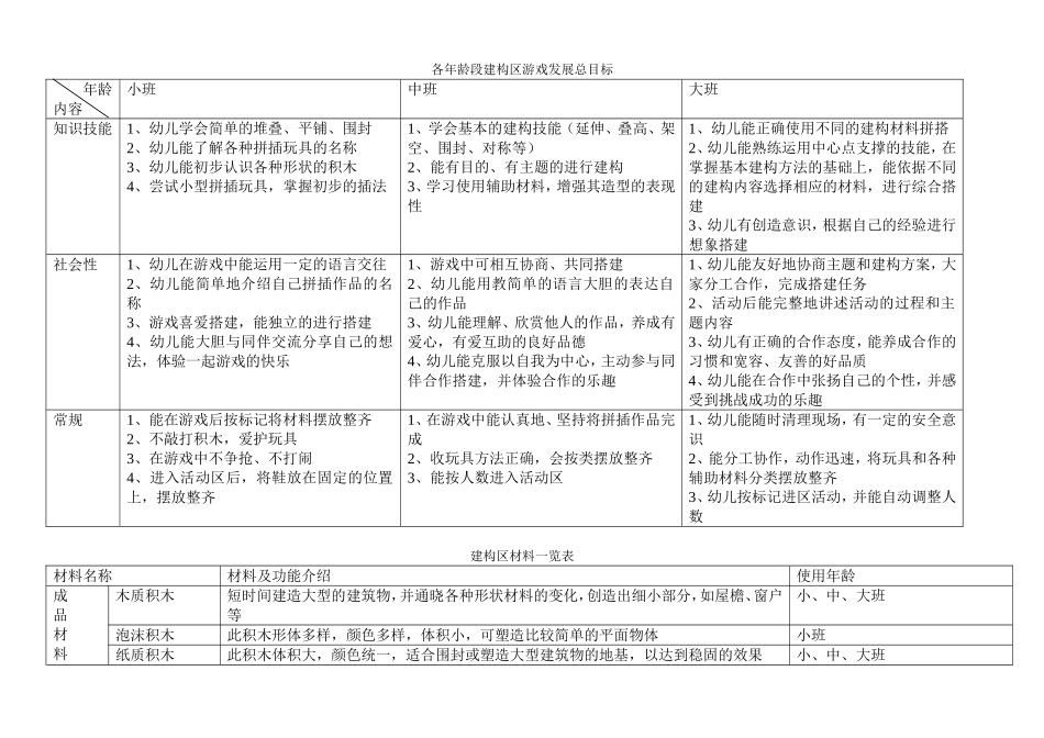 各年龄段建构区游戏发展总目标_第1页