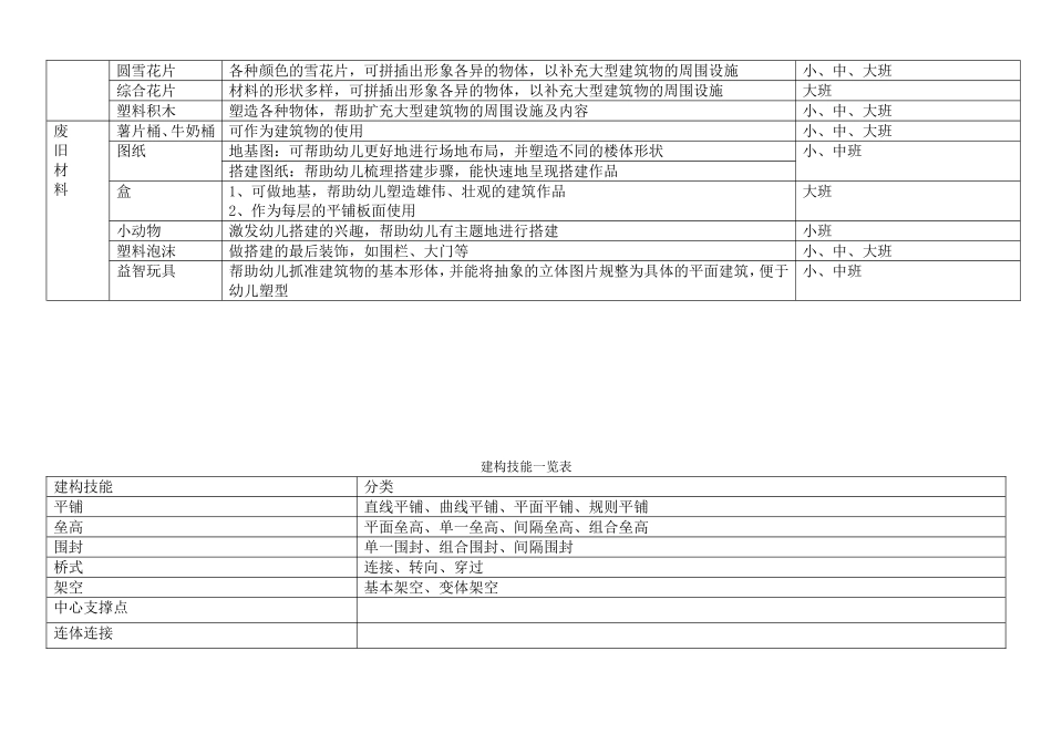 各年龄段建构区游戏发展总目标_第2页
