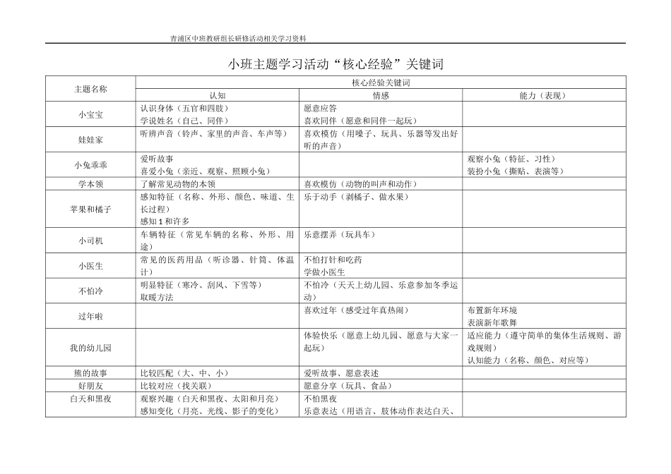 各年龄段主题学习活动“核心经验”关键词_第1页