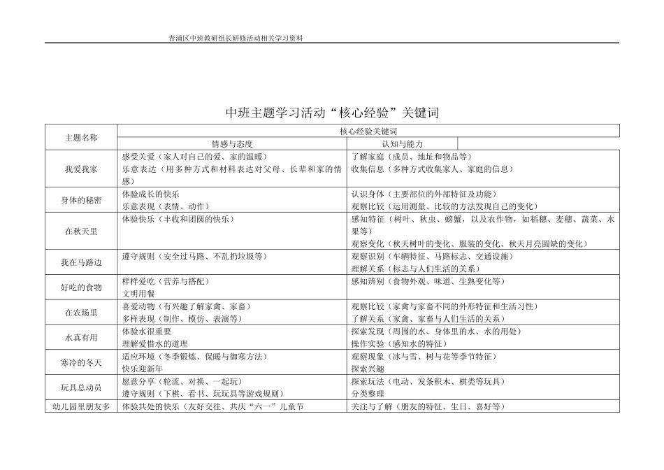 各年龄段主题学习活动“核心经验”关键词_第3页