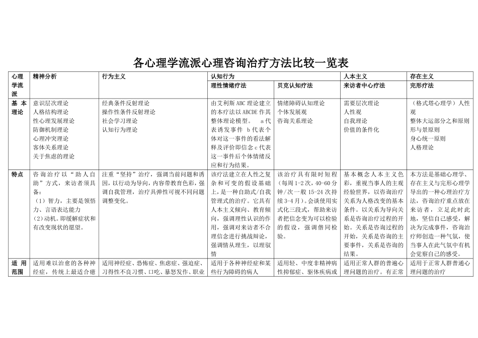 各心理学流派心理咨询治疗方法比较_第1页
