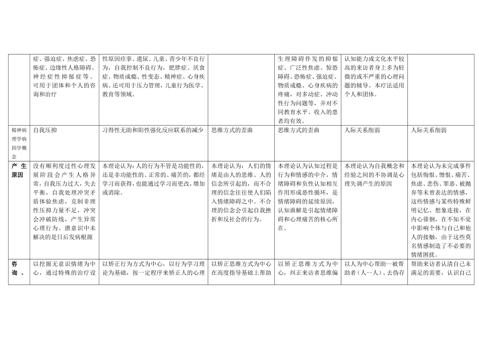 各心理学流派心理咨询治疗方法比较_第2页
