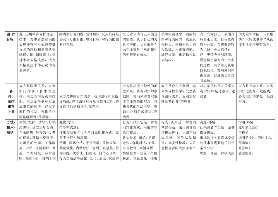 各心理学流派心理咨询治疗方法比较_第3页