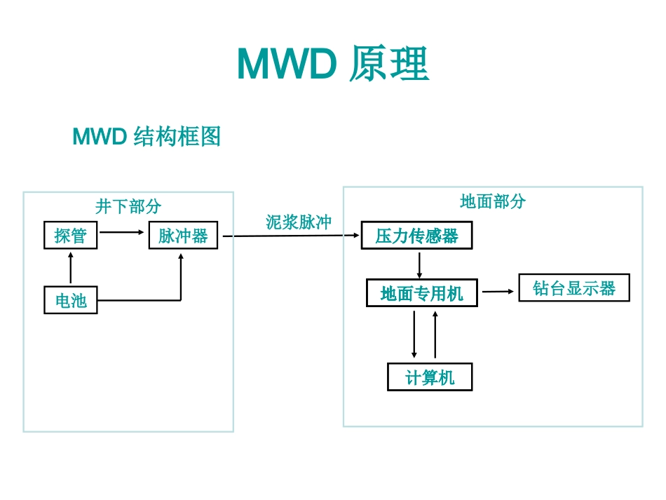 定向仪器MWD原理_第3页