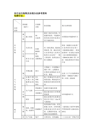 各行业污染物及治理办法参考资料