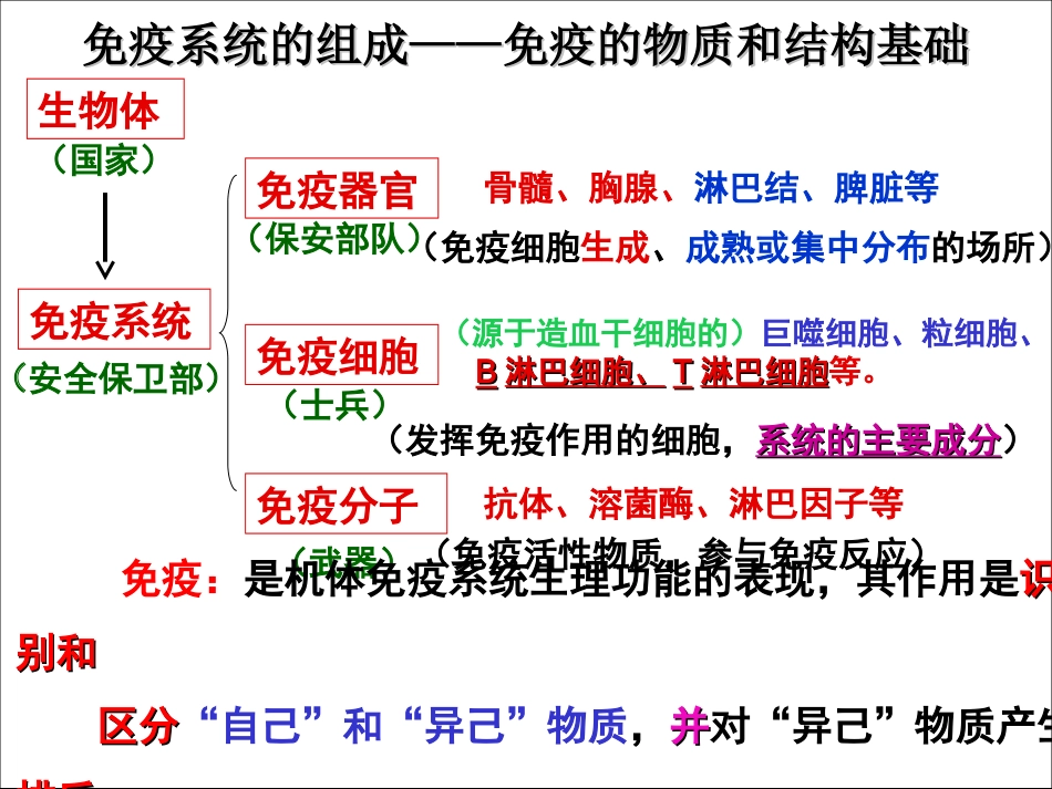 动物体的细胞识别和免疫_第2页