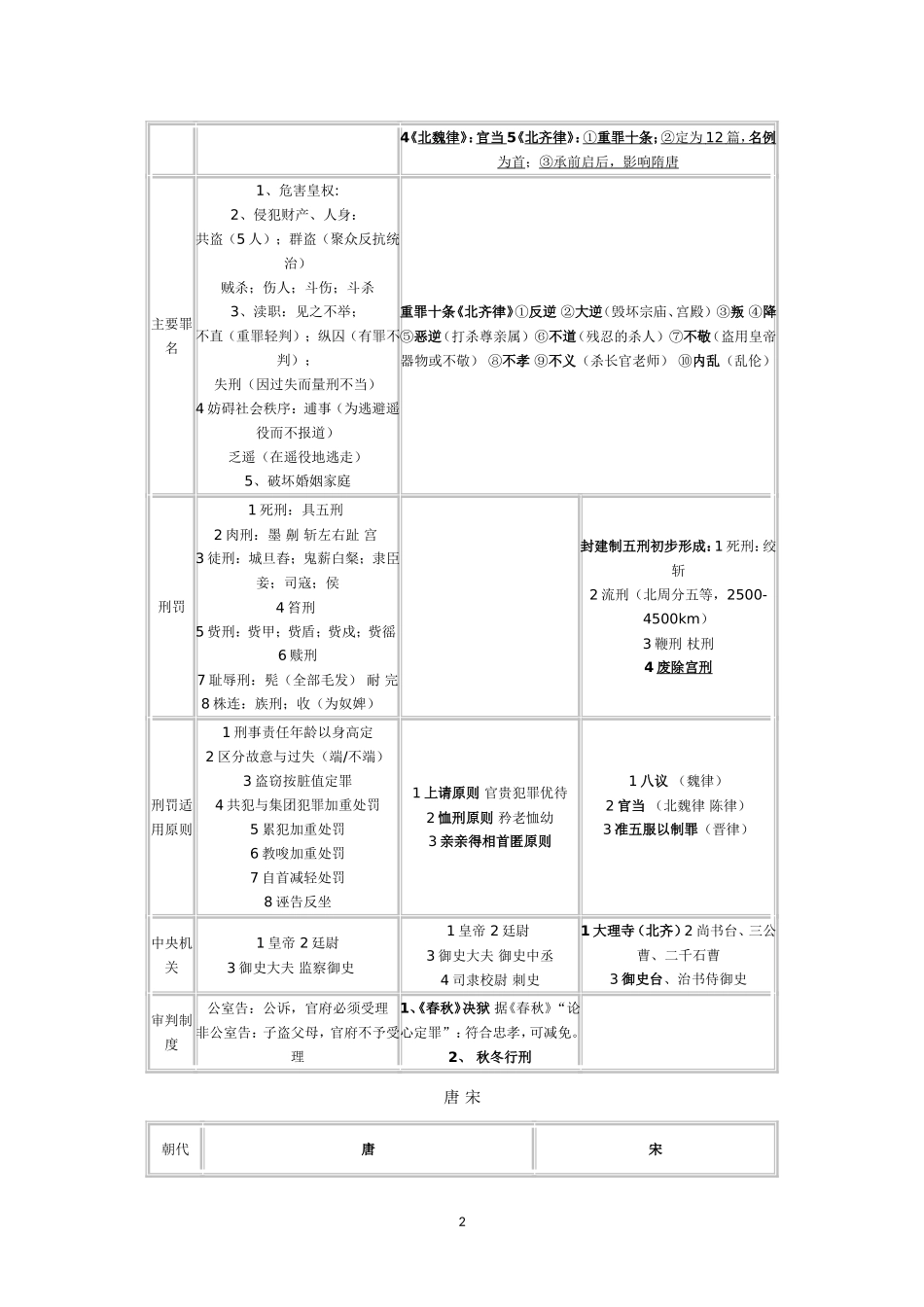 司法考试《法制史》复习表格_第2页