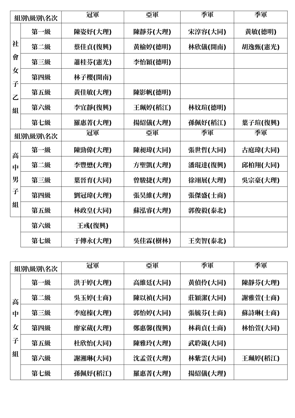 台北市97年中正杯柔道锦标赛成绩总表_第3页