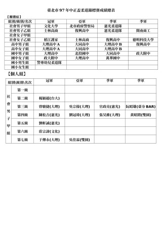 台北市97年中正杯柔道锦标赛成绩总表