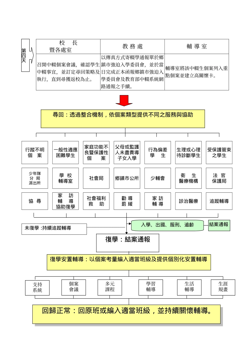 台北县国民中小学中途辍学学生通报及复学辅导_第2页