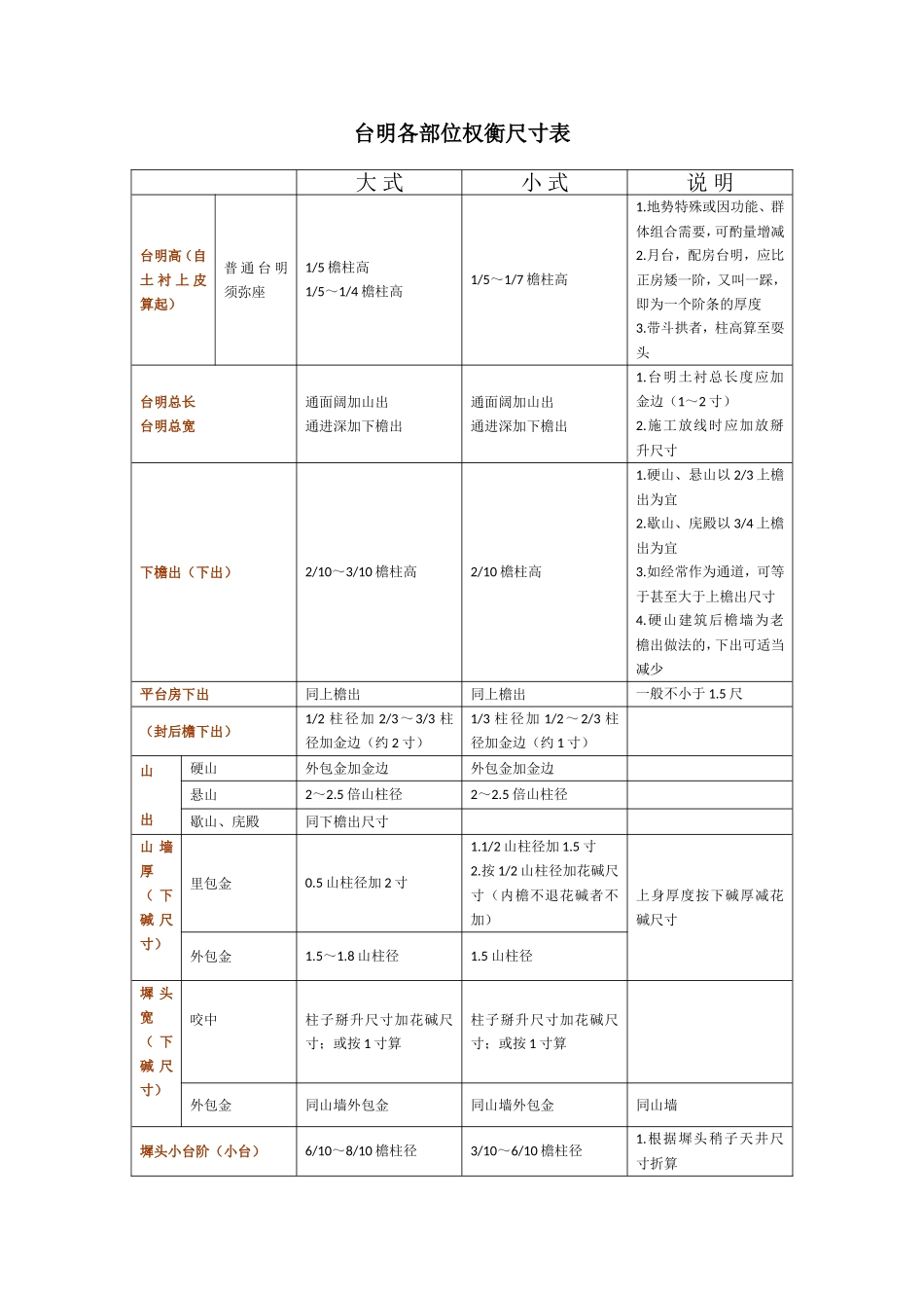 台明各部位权衡尺寸表_第1页