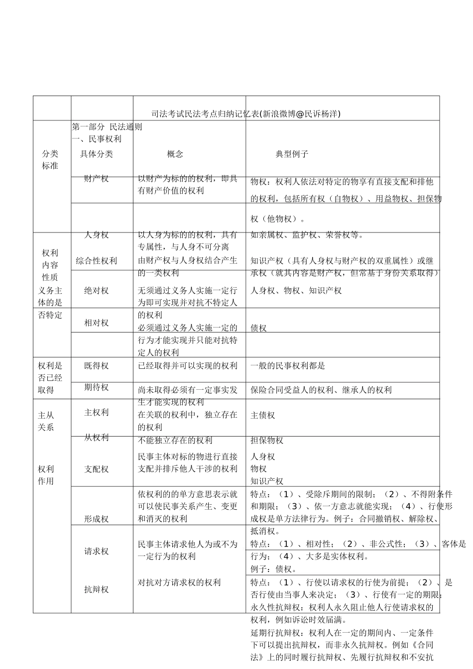 司法考试民法图表式记忆_第2页