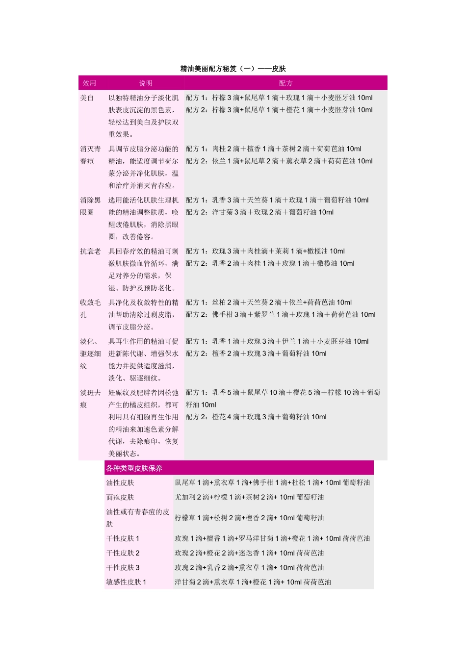 史上最全的精油大全+经典配方_第1页