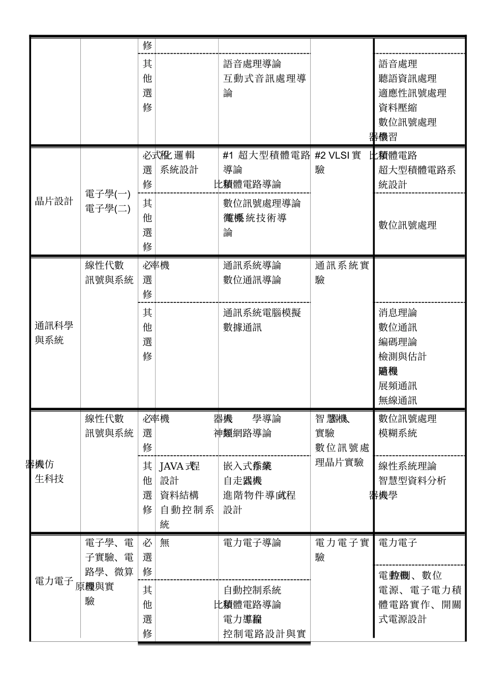台湾交通大学电机系修业课程_第3页