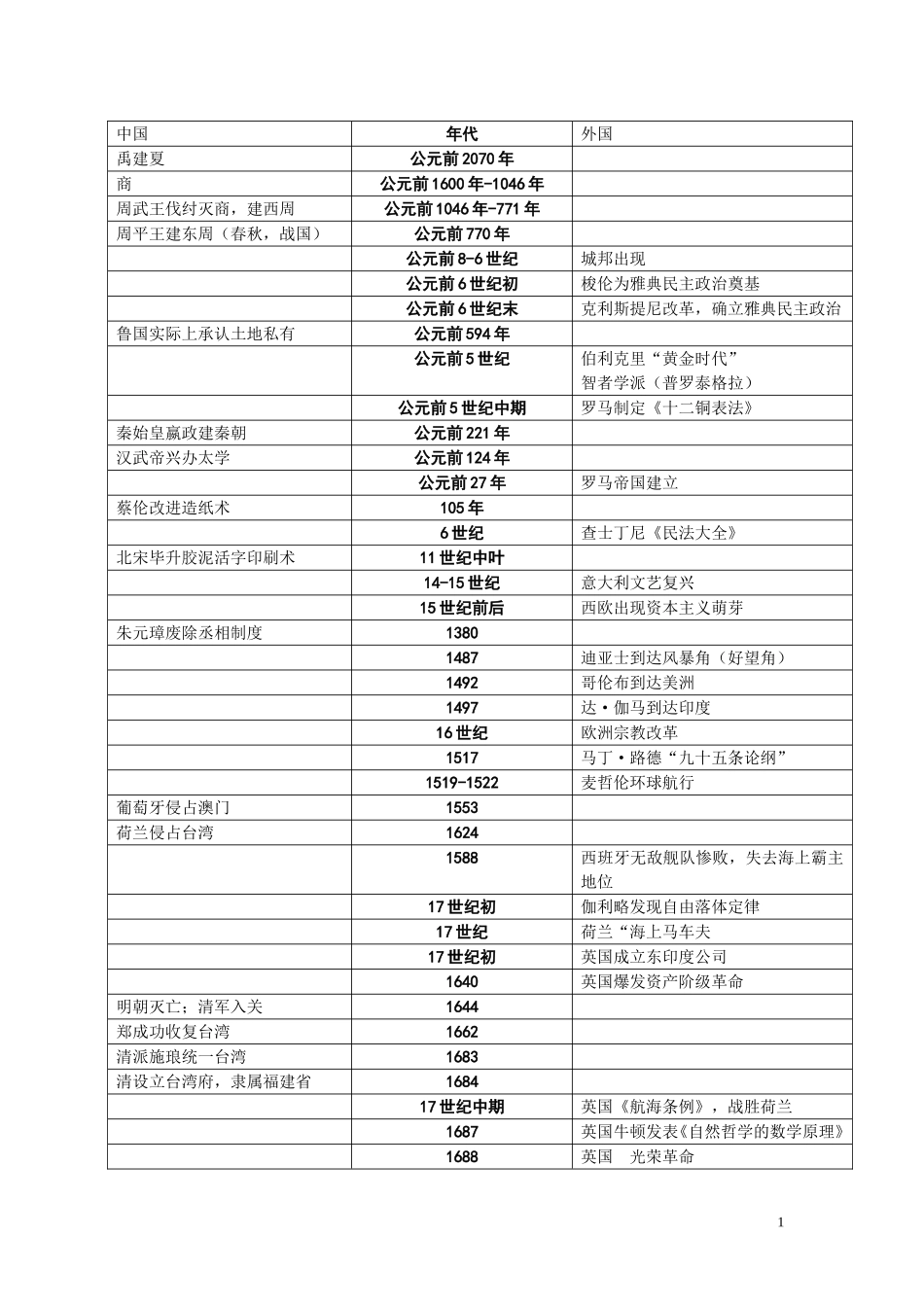 史上最全高中历史大事年表_第1页