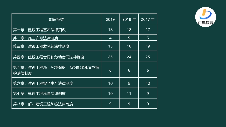 二级建造师法规冲刺专题班_第3页
