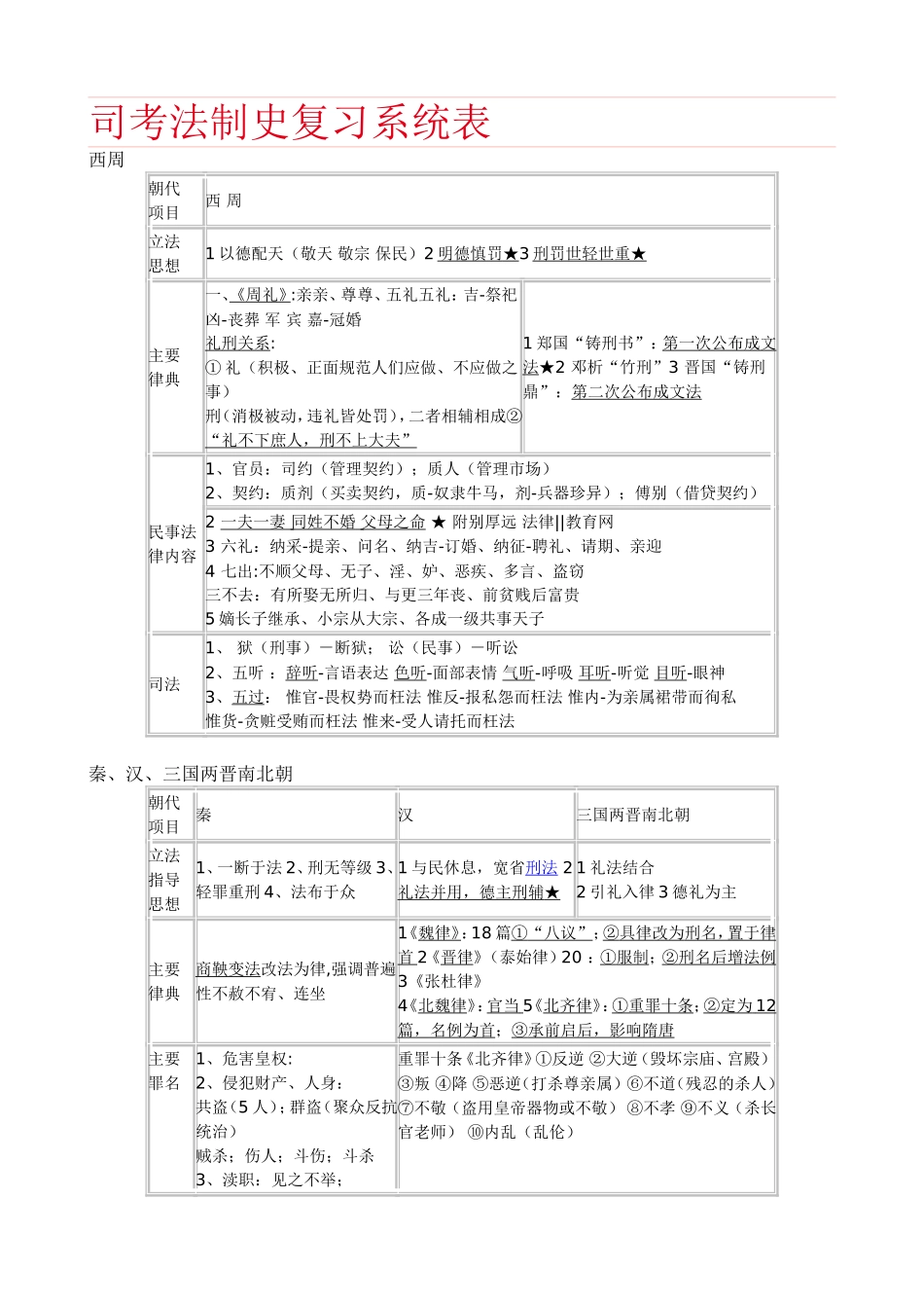 司考法制史复习系统表_第1页
