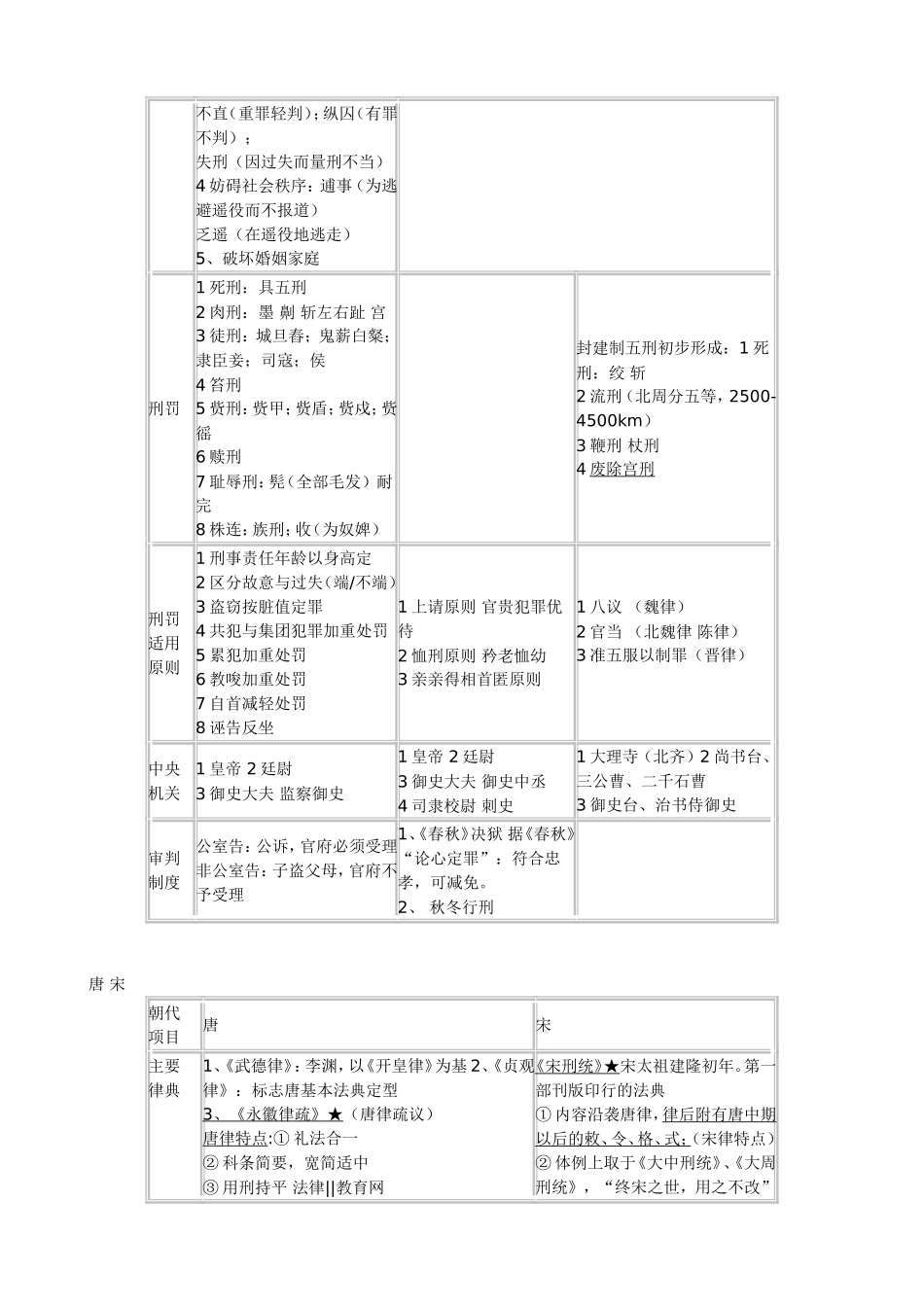 司考法制史复习系统表_第2页