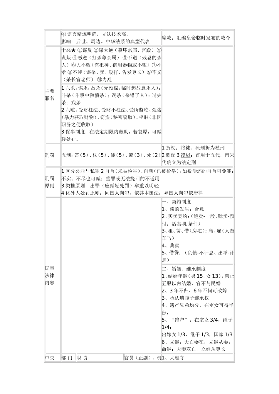 司考法制史复习系统表_第3页