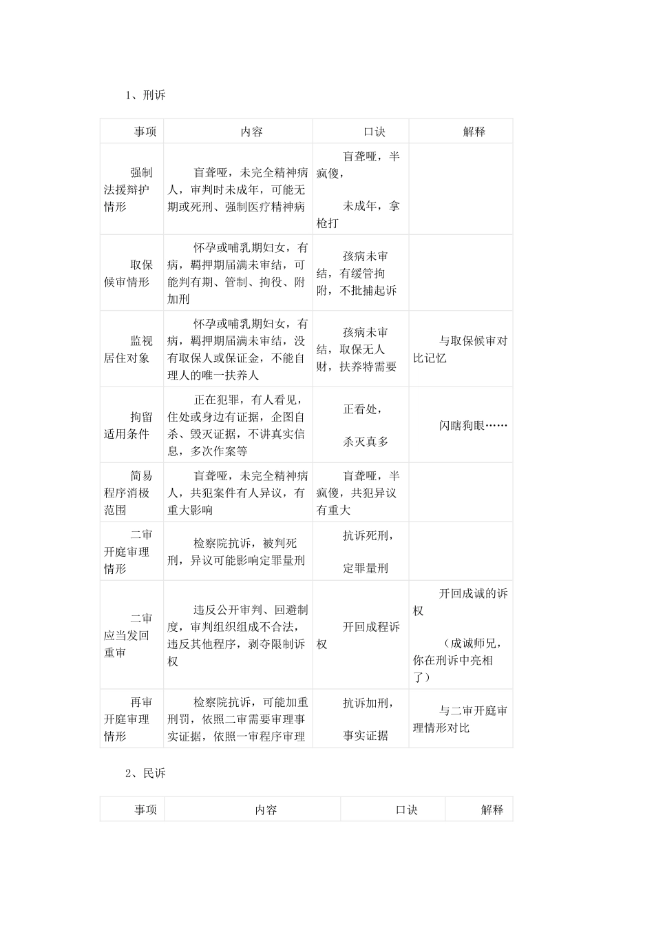 司考小口诀(刑诉、民诉、民法、三国法、宪法)_第1页