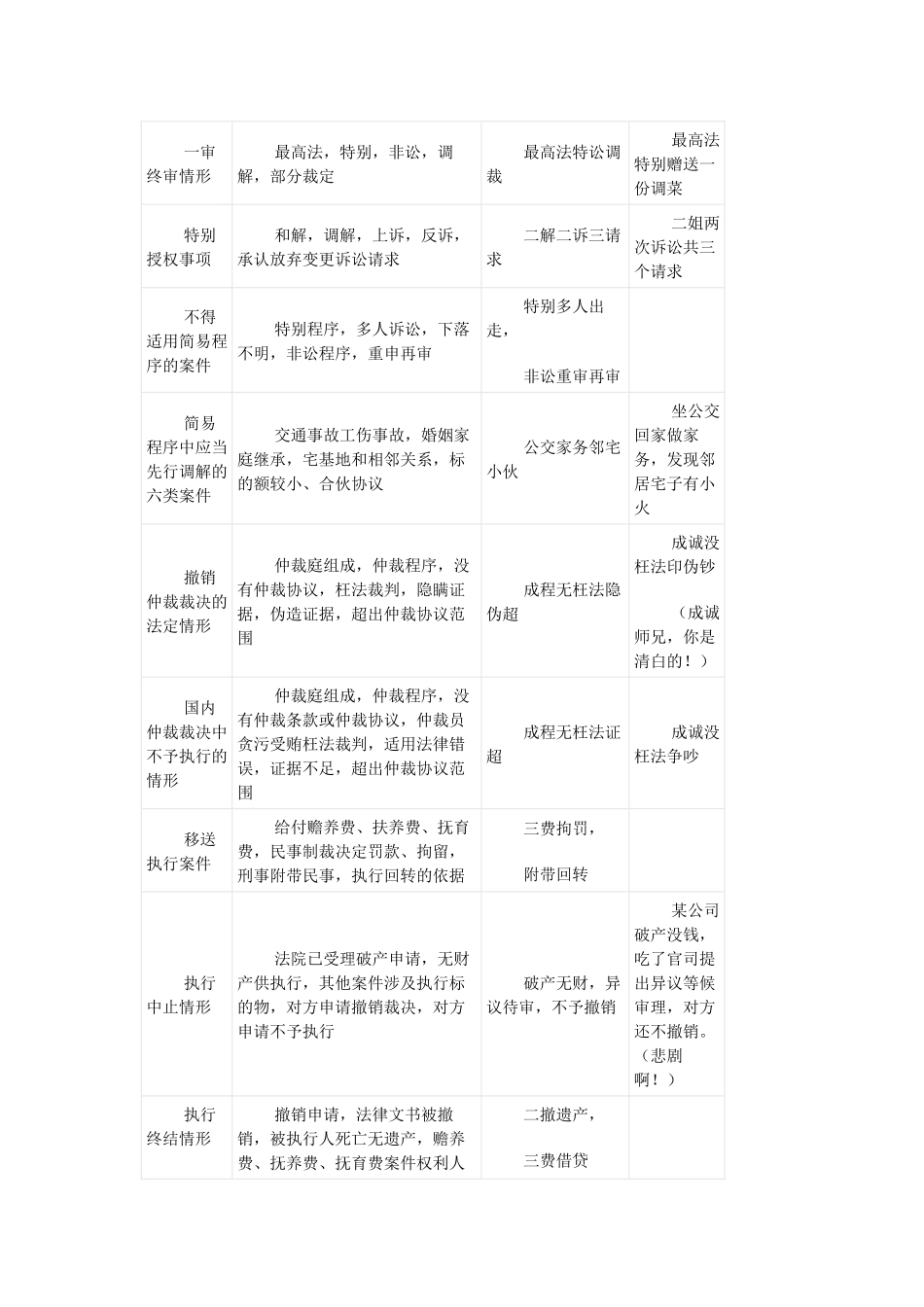 司考小口诀(刑诉、民诉、民法、三国法、宪法)_第2页