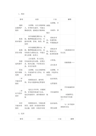 司考小口诀(刑诉、民诉、民法、三国法、宪法)
