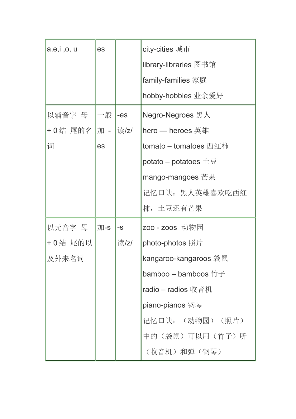 可数名词有单复数形式_第3页