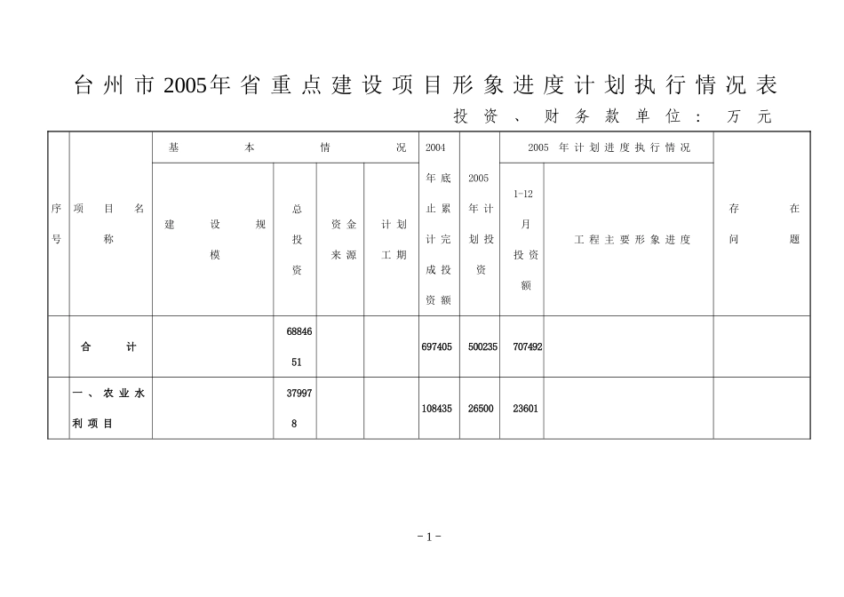 台州市2005年省重点建设项目形象进度计划执行情况表_第1页