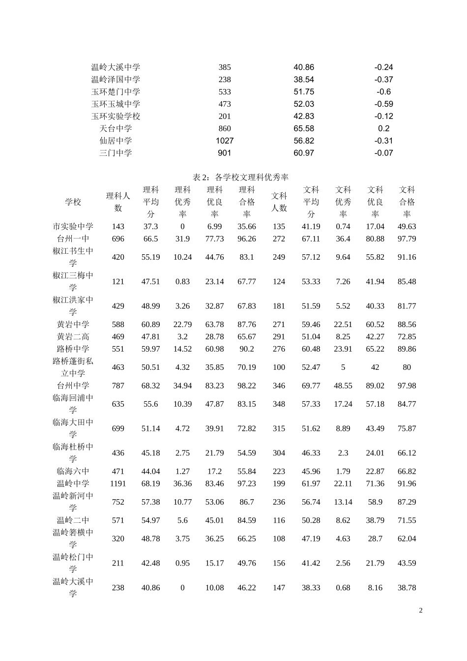 台州市2008学年第二学期高二英语期末质量评估分析报告_第2页